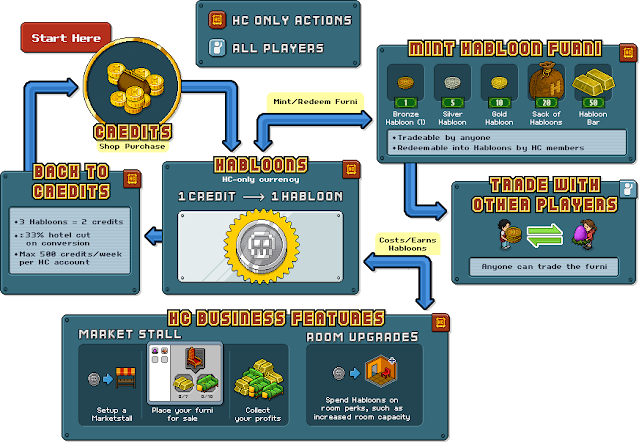 Habloons / Habbo Exchange